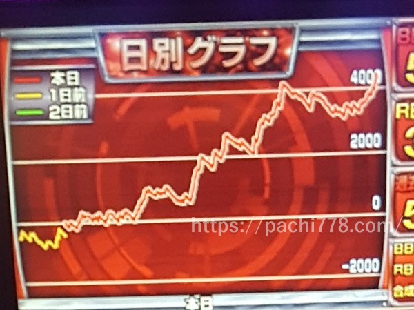 ウルトラミラクルジャグラー設定6グラフ