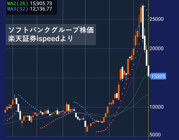 ソフトバンクグループ株価 楽天証券ispeed