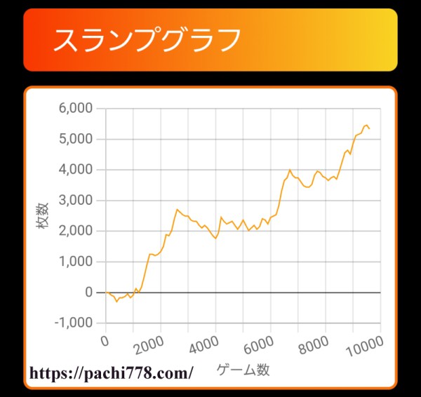 L不二子BT 設定4 打-WIN Liteデータ 出玉グラフ